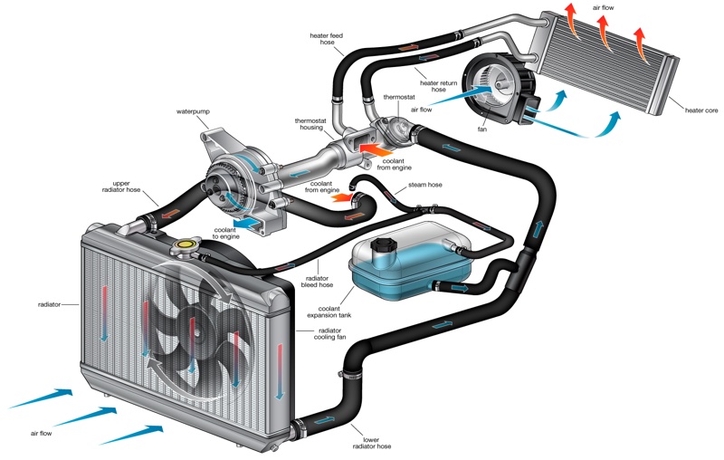 How it Works: Engine Cooling System